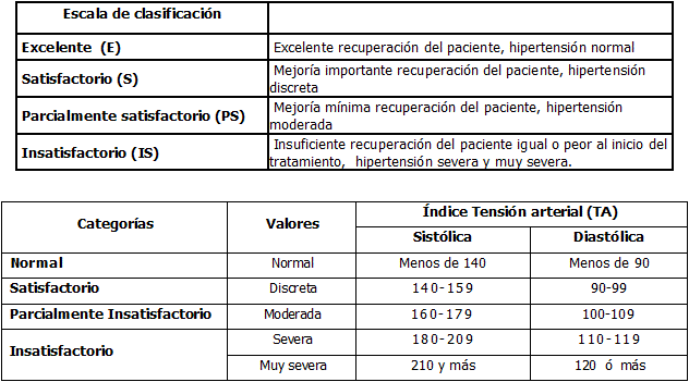 Niveles normales tension