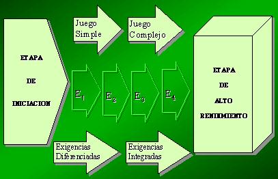 Evolucin de un modelo integrado de entrenamiento