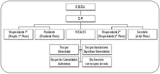 Organigrama de la Comisin Permanente