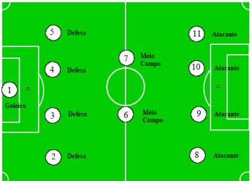 Representação das posições de jogadores em campo de futebol. G