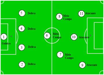 Representação das posições de jogadores em campo de futebol. G