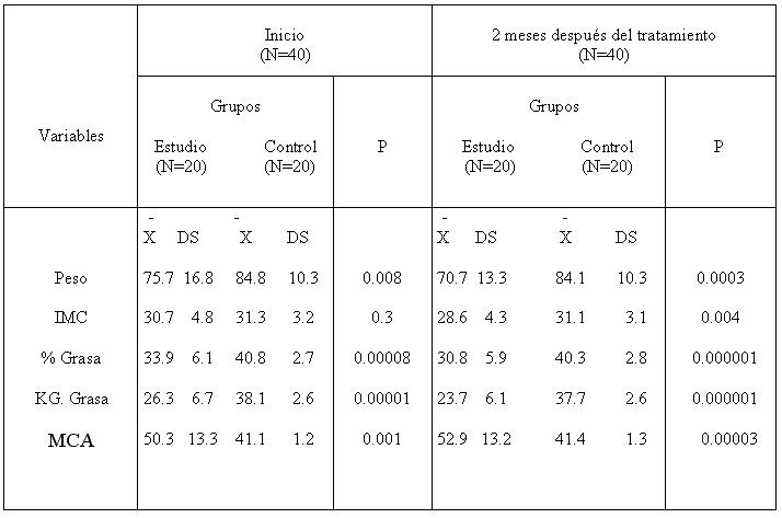 indice de masa corporal. de porcentaje de grasa,