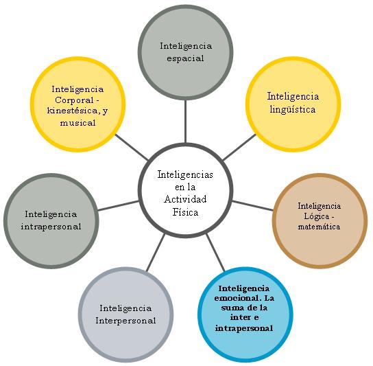 Las 8 Inteligencias Múltiples