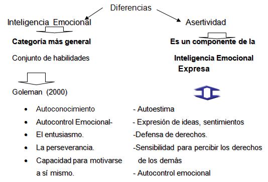 Inteligencia Emocional, Daniel Goleman, Desarrollo Emocional, Emociones