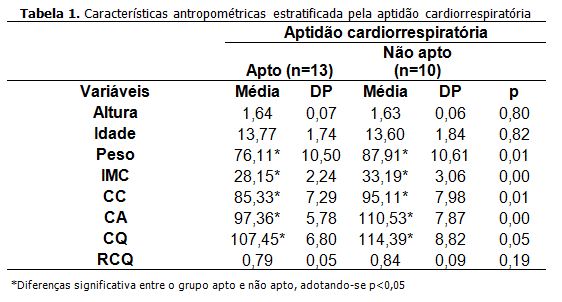 Influência da aptidão aeróbia sobre a  adiposidade total e de tronco em adolescentes