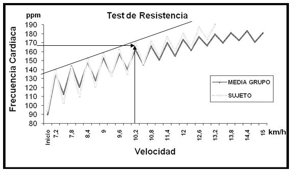 Test de Conconi