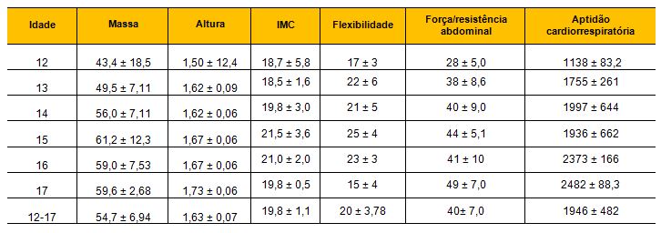 Teste de aptidão