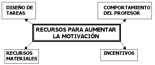 Recursos para aumentar la motivacin