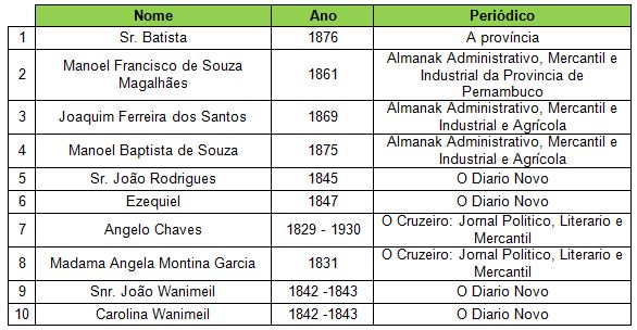 Os nomes mais populares de Pernambuco, desde 1930