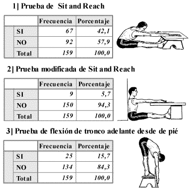 Resultado de imagen de test flexibilidad