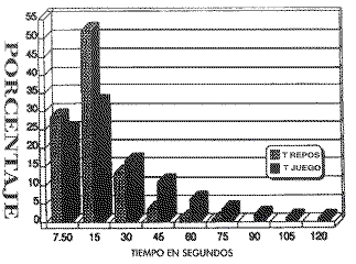 Duración de las secuencias de juego (Mombaerts, 1991)