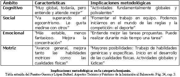 Planificación deportiva de una escuela de iniciación al baloncesto.  Benjamines 8-10 años