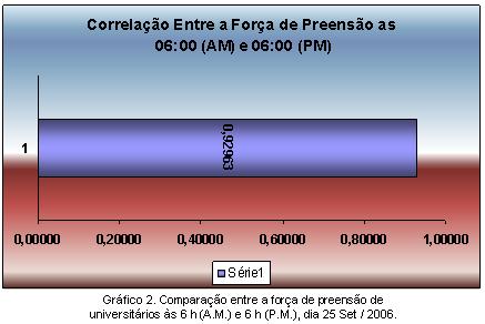 Ritmos Circadianos