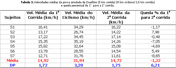 Velocidade de corrida