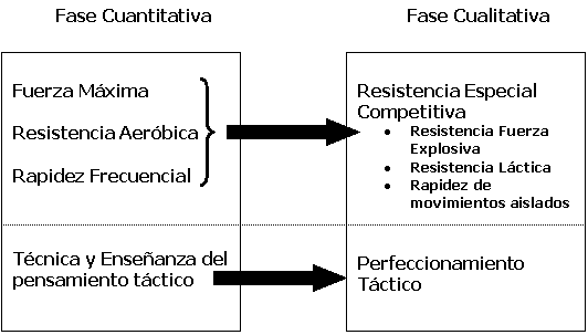 Modelo bifásico de planificación del entrenamiento deportivo