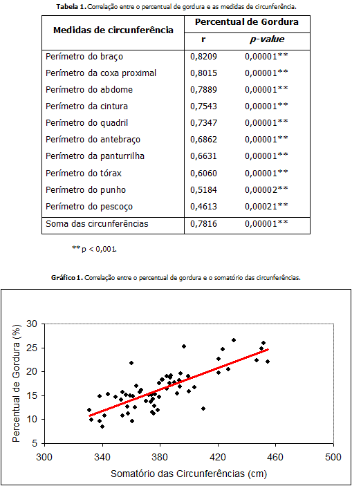 Medidas Antropométricas - Protocolo de Medida de Perímetro/Coxa Medial 