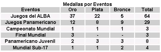 Medallas por Eventos