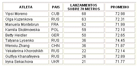 Lanzamientos sobre 70 metros