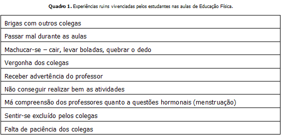 Aspectos motivadores e desmotivadores e a atratividade das aulas