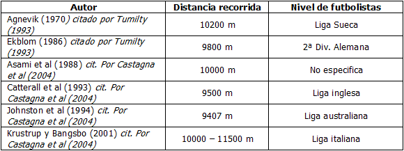 Rendimiento de marcador de fútbol