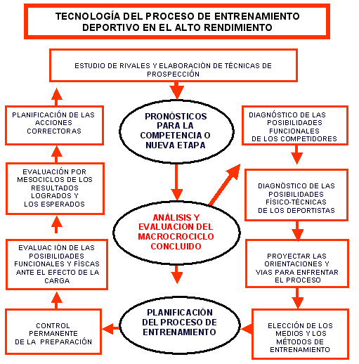 Resultado de imagen para planificacion del entrenamiento deportivo