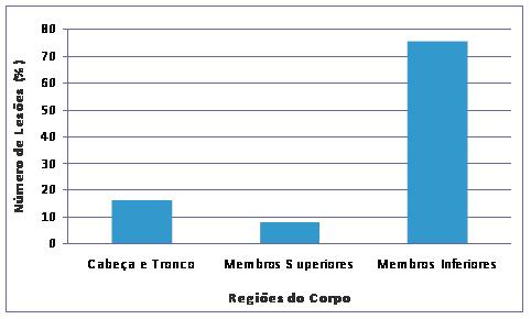 Relação das lesões sofridas por jogadores de futebol com o excesso de  treinamento e competições