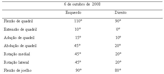 Ficha de avaliação Fisioterapia Traumato-Ortopédica - Fisioterapia  Ortopédica