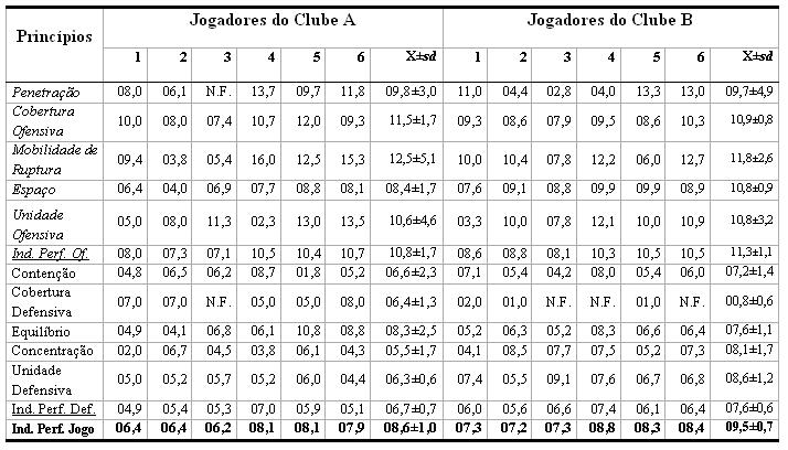 Análise de Desempenho no Futebol