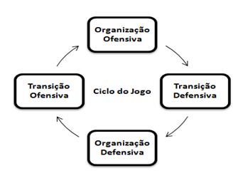A Organização Dinâmica do Jogo de Futebol