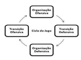 Saiba quais são os 4 momentos do jogo de futebol