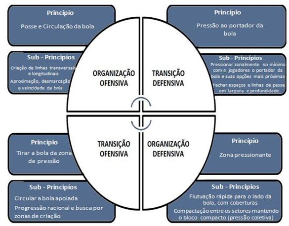 Fases e momentos do jogo de futebol. Fonte: elaborada pelos autores.