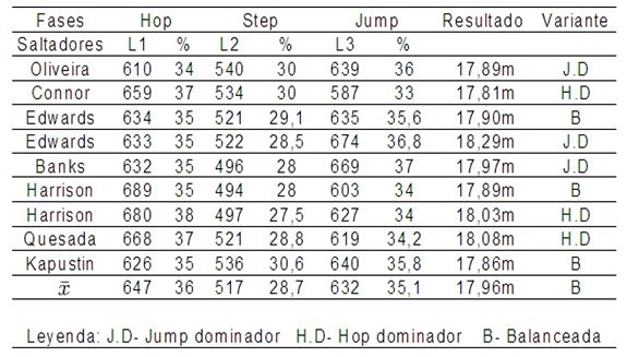 El Resultado Del Salto En Largo Y Su Relacion Con La Estructura Ritmica Del Triple Salto En Saltadores De Diferente Calificacion