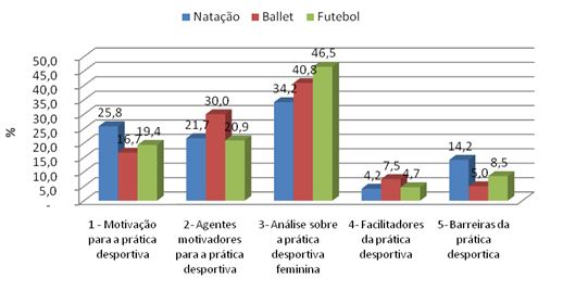 Bailarinas, nadadoras e futebolistas: concepções sobre a prática