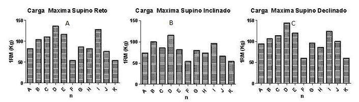 Supino: Reto, Inclinado e Declinado - Execuções e Músculos trabalhados