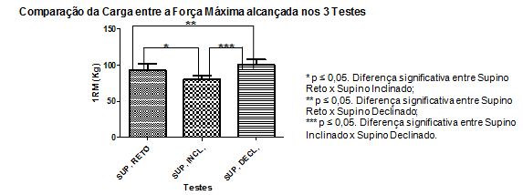 Supino reto: o que é, como fazer, músculos recrutados e variações