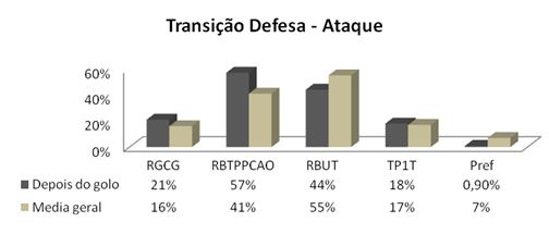 Transição defesa/ataque no jogo de 3