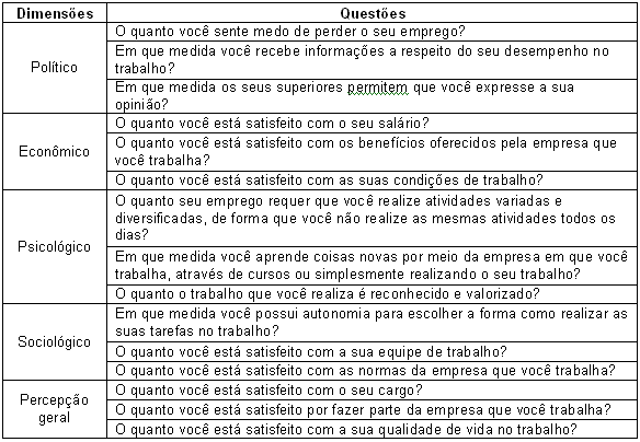 Questes do instrumento de avaliao da qualidade de vida no trabalho de Westley