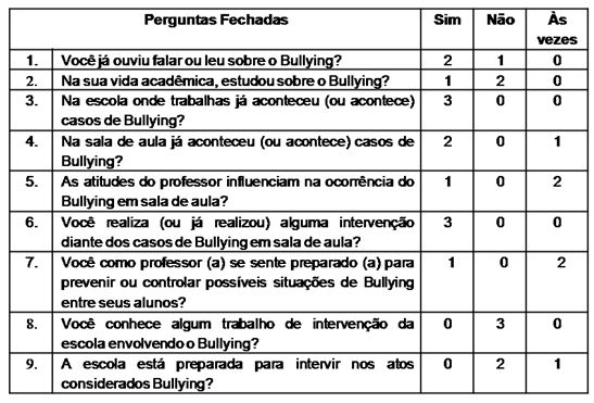 RI: AI Contextos Educativos: Conflito na Escola: bullying