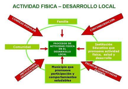 Recreación física desde un modelo endógeno comunitario