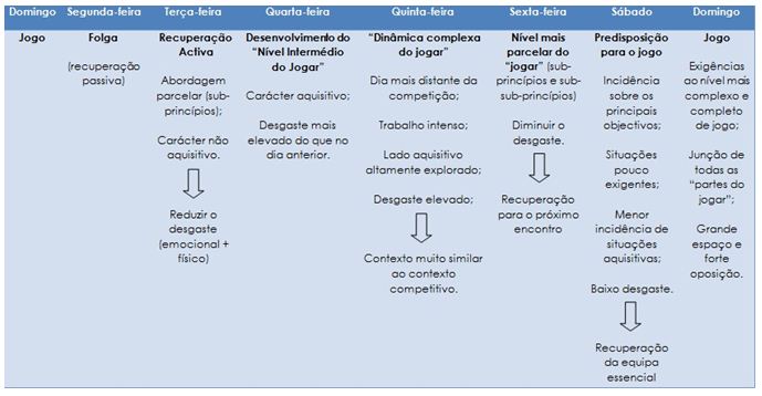 O que é Periodização Tática? - Ciência da Bola