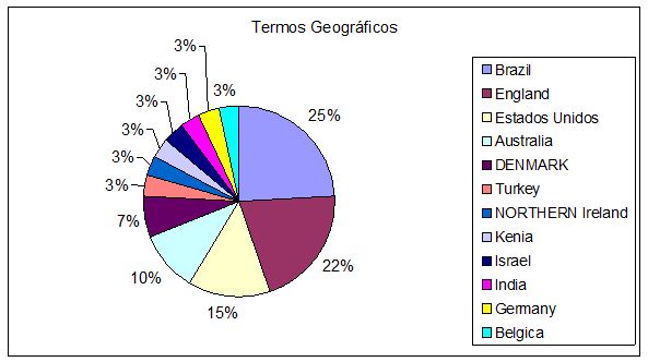 Gráfico do  lista jogos mais populares por região do mundo