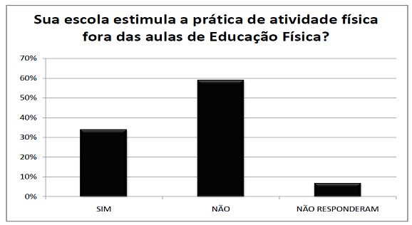 Estudantes gostam de Educação Física, mas nem todos participam das