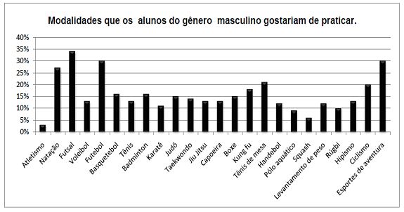 Estudantes gostam de Educação Física, mas nem todos participam das