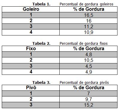 A importância do peso ideal de um jogador de futebol profissional