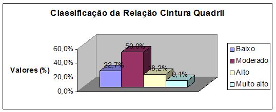 Análise da composição corporal por meio do índice de massa corporal, do  percentual de gordura e da relação cintura-quadril em mulheres jovens