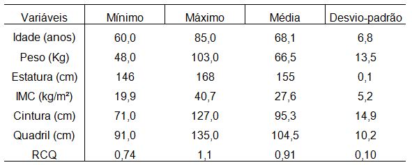 Análise dos riscos coronarianos por meio da relação cintura-quadril e  concordância com o índice de massa corporal em idosas