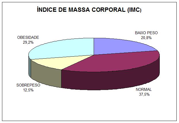 Análise dos riscos coronarianos por meio da relação cintura-quadril e  concordância com o índice de massa corporal em idosas