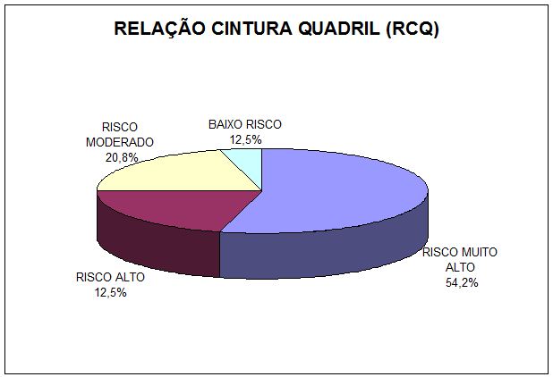 Análise dos riscos coronarianos por meio da relação cintura-quadril e  concordância com o índice de massa corporal em idosas