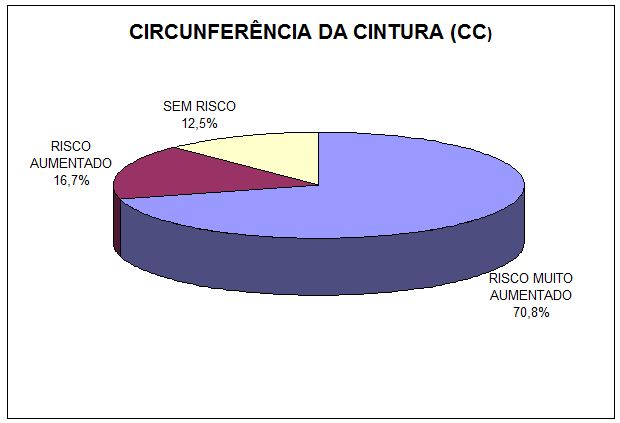 Análise dos riscos coronarianos por meio da relação cintura-quadril e  concordância com o índice de massa corporal em idosas