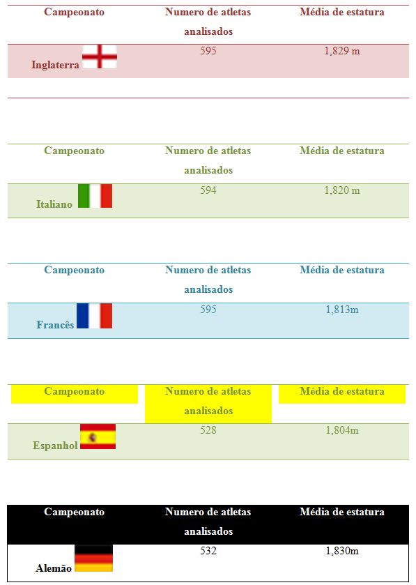 Clube que mais aproveita a base, maior média de altura, com mais  estrangeiros Curiosidades e dados sobre todas ligas europeias